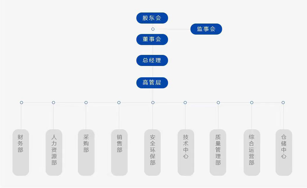 组织机构